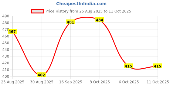 myntra.com SOMIL Set Of 12 Artificial Stones Glass Bangles somil Price History Graph from 25 Aug 2025 to 10 Oct 2025