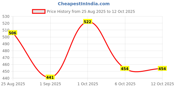 myntra.com SOMIL Set Of 12 Artificial Stones Glass Bangles somil Price History Graph from 25 Aug 2025 to 11 Oct 2025