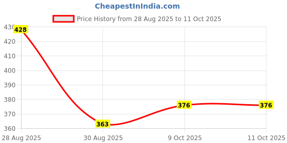 myntra.com SOMIL Set Of 12 Glass Artificial Stones & Beads Bangles somil Price History Graph from 28 Aug 2025 to 10 Oct 2025