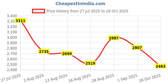 myntra.com SOMIL Set Of 12 Glass Water Bottle somil Price History Graph from 27 Jul 2025 to 26 Oct 2025