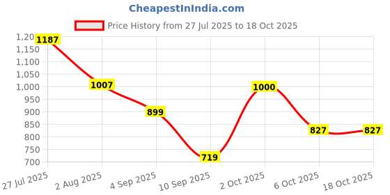 myntra.com SOMIL Set Of 12 Glass Water Bottle somil Price History Graph from 27 Jul 2025 to 18 Oct 2025