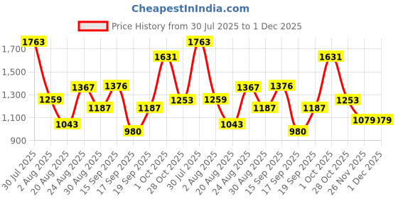 myntra.com SOMIL Set Of 12 Glass Water Bottle somil Price History Graph from 30 Jul 2025 to 30 Nov 2025