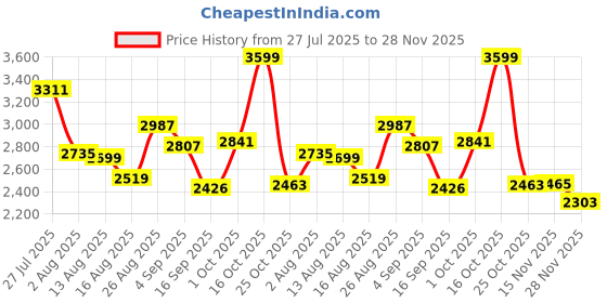myntra.com SOMIL Set Of 12 Glass Water Bottle somil Price History Graph from 27 Jul 2025 to 28 Nov 2025