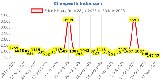 myntra.com SOMIL Set Of 12 Glass Water Bottle somil Price History Graph from 28 Jul 2025 to 30 Nov 2025