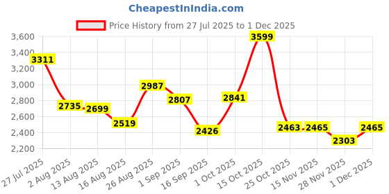myntra.com SOMIL Set Of 12 Glass Water Bottle somil Price History Graph from 27 Jul 2025 to 29 Nov 2025