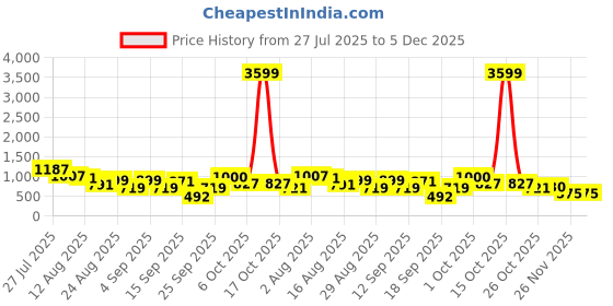 myntra.com SOMIL Set Of 12 Glass Water Bottle somil Price History Graph from 27 Jul 2025 to 5 Dec 2025