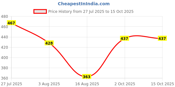 myntra.com SOMIL Set of 12 Maroon Alloy Bangles somil Price History Graph from 27 Jul 2025 to 14 Oct 2025