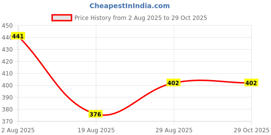 myntra.com SOMIL Set Of 12 Maroon and Green Glass Artificial Stones Bangles somil Price History Graph from 2 Aug 2025 to 29 Oct 2025