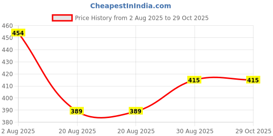 myntra.com SOMIL Set Of 12 Red Alloy Artificial Stones and Beads Antique Bangles somil Price History Graph from 2 Aug 2025 to 28 Oct 2025