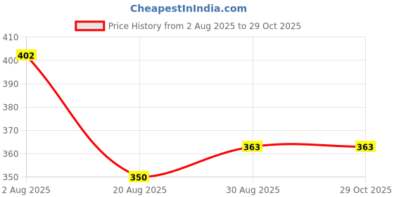 myntra.com SOMIL Set Of 12 Red Alloy Artificial Stones and Beads Antique Bangles somil Price History Graph from 2 Aug 2025 to 28 Oct 2025