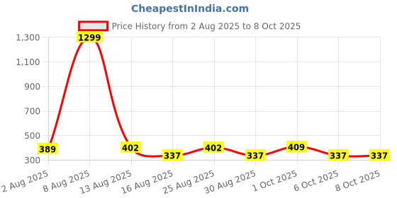 myntra.com SOMIL Set Of 12 Red And Maroon Glass Artificial Stones and Beads Bangles somil Price History Graph from 2 Aug 2025 to 7 Oct 2025