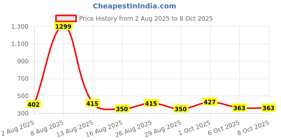 myntra.com SOMIL Set Of 12 Red And Maroon Glass Artificial Stones and Beads Bangles somil Price History Graph from 2 Aug 2025 to 8 Oct 2025