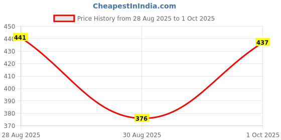 myntra.com Somil Set Of 12 Stones Studded Glass Bangles somil Price History Graph from 28 Aug 2025 to 1 Oct 2025
