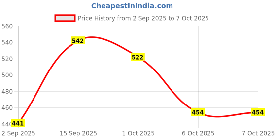 myntra.com SOMIL Set Of 16 Artificial Stones and Beads Bangles somil Price History Graph from 2 Sep 2025 to 6 Oct 2025