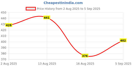 myntra.com SOMIL Set Of 16 Artificial Stones and Beads Glass Bangles somil Price History Graph from 2 Aug 2025 to 5 Sep 2025