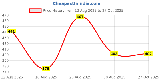 myntra.com Somil Set of 16 Artiificial Beads & Stone Glass Bangles somil Price History Graph from 12 Aug 2025 to 27 Oct 2025