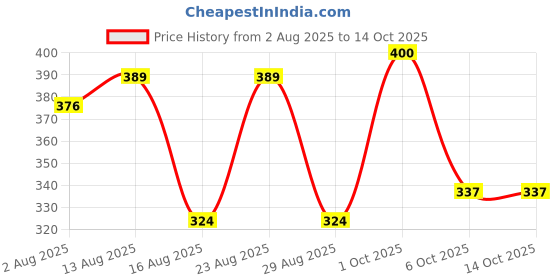 myntra.com SOMIL Set Of 16 Blue And Red Glass Artificial Stones and Beads Bangles somil Price History Graph from 2 Aug 2025 to 13 Oct 2025