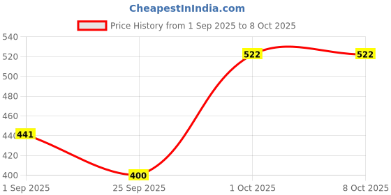 myntra.com SOMIL Set of 16 Glass Artificial Stones Studded Bangles somil Price History Graph from 1 Sep 2025 to 8 Oct 2025