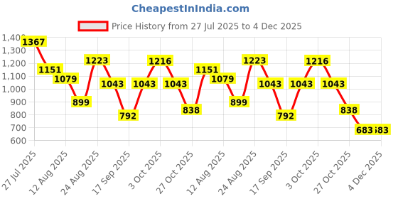 myntra.com SOMIL Set Of 16 Glass Water Bottle somil Price History Graph from 27 Jul 2025 to 4 Dec 2025