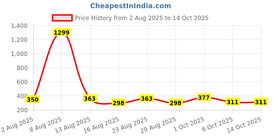 myntra.com SOMIL Set Of 16 Green And Orange Glass Artificial Stones and Beads Bangles somil Price History Graph from 2 Aug 2025 to 13 Oct 2025
