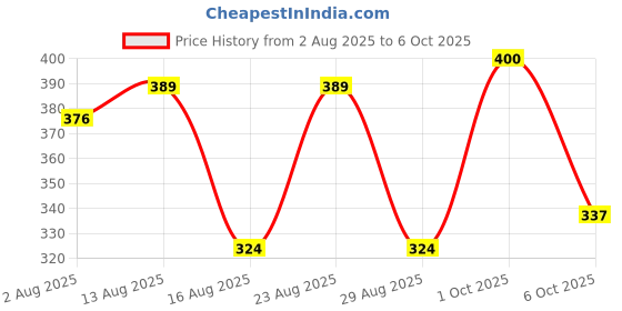 myntra.com SOMIL Set Of 16 Green And Red Glass Artificial Stones and Beads Bangles somil Price History Graph from 2 Aug 2025 to 5 Oct 2025