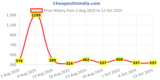 myntra.com SOMIL Set Of 16 Maroon And Orange Glass Artificial Stones and Beads Bangles somil Price History Graph from 2 Aug 2025 to 13 Oct 2025