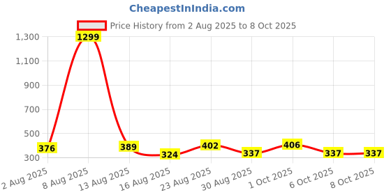 myntra.com SOMIL Set Of 16 Maroon And Red Glass Artificial Stones and Beads Bangles somil Price History Graph from 2 Aug 2025 to 8 Oct 2025
