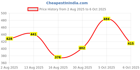 myntra.com SOMIL Set Of 16 Multi Colored Artificial Stones and Beads Bangles Set somil Price History Graph from 2 Aug 2025 to 5 Oct 2025