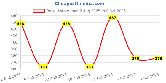 myntra.com SOMIL Set Of 16 Multicolor And Maroon Glass Artificial Stones and Beads Bangles somil Price History Graph from 2 Aug 2025 to 8 Oct 2025