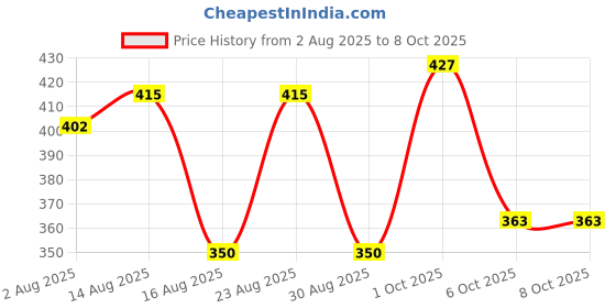 myntra.com SOMIL Set Of 16 Multicolor And Maroon Glass Artificial Stones and Beads Bangles somil Price History Graph from 2 Aug 2025 to 8 Oct 2025