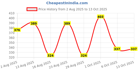 myntra.com SOMIL Set Of 16 Orange And Multicolor Glass Artificial Stones and Beads Bangles somil Price History Graph from 2 Aug 2025 to 13 Oct 2025