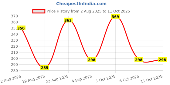 myntra.com SOMIL Set Of 16 Orange And Red Glass Artificial Stones and Beads Bangles somil Price History Graph from 2 Aug 2025 to 10 Oct 2025