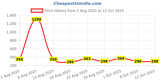 myntra.com SOMIL Set Of 16 Red And Blue Glass Artificial Stones and Beads Bangles somil Price History Graph from 2 Aug 2025 to 11 Oct 2025