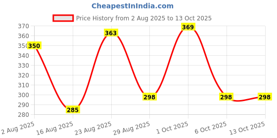 myntra.com SOMIL Set Of 16 Red And Maroon Glass Artificial Stones and Beads Bangles somil Price History Graph from 2 Aug 2025 to 13 Oct 2025