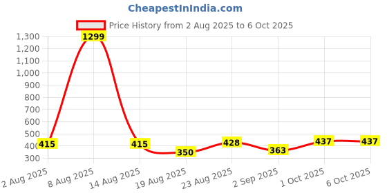 myntra.com SOMIL Set Of 16 Red And Multicolor Glass Artificial Stones and Beads Bangles somil Price History Graph from 2 Aug 2025 to 6 Oct 2025