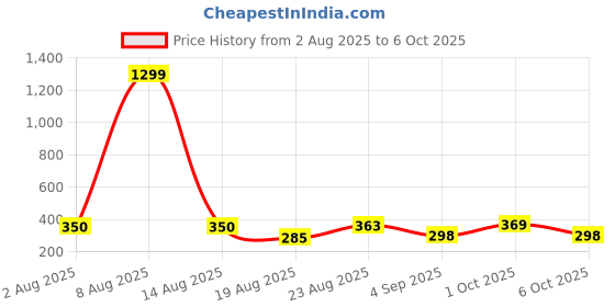 myntra.com SOMIL Set Of 16 Red And Yellow Glass Artificial Stones and Beads Bangles somil Price History Graph from 2 Aug 2025 to 6 Oct 2025