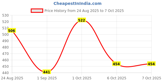 myntra.com SOMIL Set Of 16 Red Glass Artificial Stones & Beads Bangles somil Price History Graph from 24 Aug 2025 to 7 Oct 2025