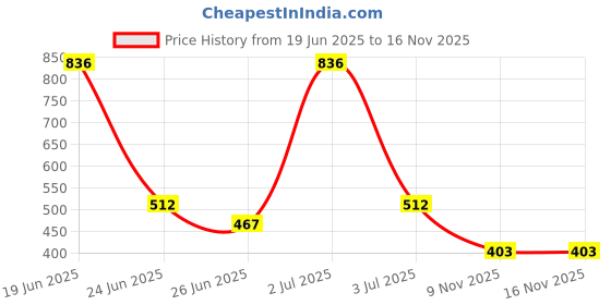 myntra.com SOMIL Set of 18 Alloy Bangle somil Price History Graph from 19 Jun 2025 to 16 Nov 2025