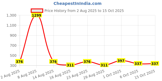 myntra.com SOMIL Set Of 18 Yellow And Maroon Glass Artificial Stones and Beads Bangles somil Price History Graph from 2 Aug 2025 to 14 Oct 2025