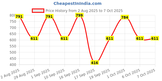 myntra.com SOMIL Set of 2 3D Illusion Effect Multicolour Led Night Lamp somil Price History Graph from 2 Aug 2025 to 6 Oct 2025
