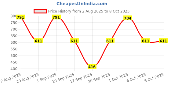 myntra.com SOMIL Set of 2 3D Illusion Effect Multicolour Led Night Lamp somil Price History Graph from 2 Aug 2025 to 8 Oct 2025