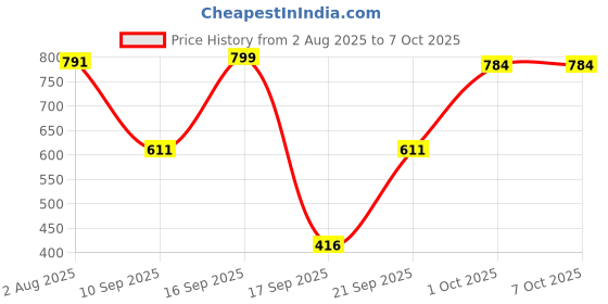 myntra.com SOMIL Set of 2 3D Illusion Effect Multicolour Led Night Lamp somil Price History Graph from 2 Aug 2025 to 7 Oct 2025