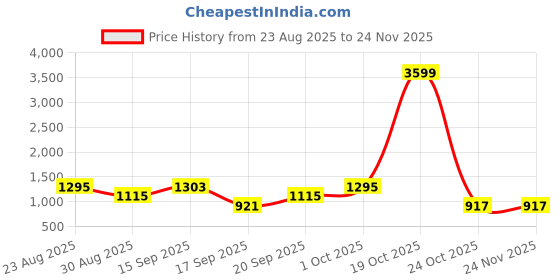 myntra.com SOMIL Set Of 2 Black & White Glass Bell Shaped Wall Lamps somil Price History Graph from 23 Aug 2025 to 24 Nov 2025