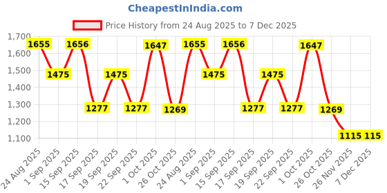 myntra.com SOMIL Set of 2 Black & White Printed Glass Frustum Shaped Wall Lamp somil Price History Graph from 24 Aug 2025 to 6 Dec 2025