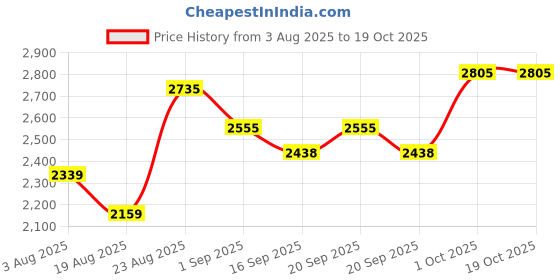 myntra.com SOMIL Set of 2 Black Printed Glass Cylindrical Shaped Table Lamp somil Price History Graph from 3 Aug 2025 to 19 Oct 2025