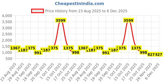 myntra.com SOMIL Set of 2 Blue & White Printed Glass Wall Lamp somil Price History Graph from 23 Aug 2025 to 5 Dec 2025