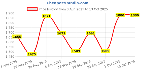 myntra.com SOMIL Set Of 2 Brown Printed Glass Bell Shaped Table Lamp somil Price History Graph from 3 Aug 2025 to 12 Oct 2025