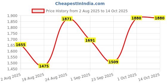 myntra.com SOMIL Set of 2 Brown Printed Glass Cylindrical Shaped Table Lamp somil Price History Graph from 2 Aug 2025 to 13 Oct 2025