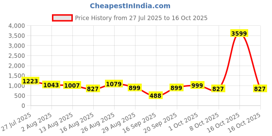 myntra.com SOMIL Set Of 2 Glass Water Bottle somil Price History Graph from 27 Jul 2025 to 15 Oct 2025