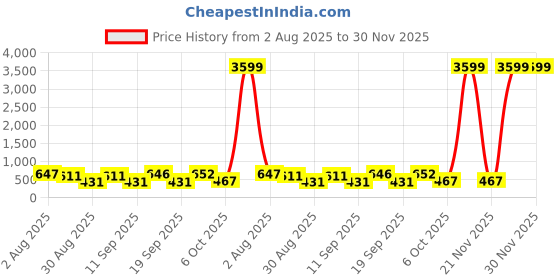 myntra.com SOMIL Set Of 2 Glass Water Bottle somil Price History Graph from 2 Aug 2025 to 30 Nov 2025